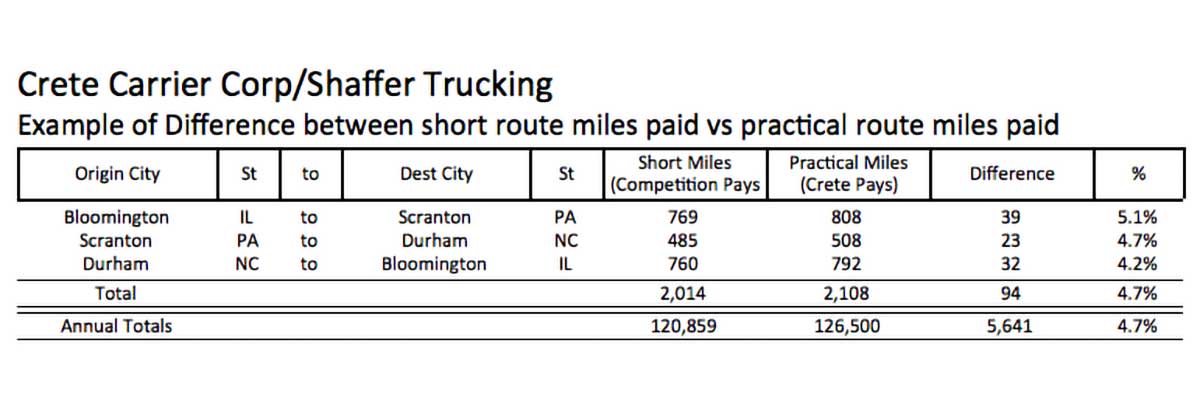 Practical Miles